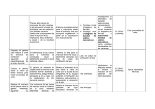 Plantea alternativas de
propuesta de valor creativas
y las representa a través de
prototipos para su validación
con posibles usuarios.
Selecciona una propuesta de
valor en función de su
implicancia ética, ambiental
y social, y de su resultado
económico.
Elaborar el prototipo inicial
para ir mejorando hasta
tener el prototipo final que
incorpora sugerencias a
partir de la coocreacion
con otras personas
• Prototipo inicial
(Diagrama de
flechas)
• Prototipo final
(Fotografía de
bocetos de
cojines
decorativos)
Prototipamos la
alternativa de
solución
seleccionada,
representando
el prototipo
inicial mediante
un diagrama de
flechas y
elaboramos
bocetos de
cojines
decorativos
como prototipo
para evaluar con
las personas.
S2 UD2/3
(03 horas)
Crea propuestas de
valor.
Preparar el género
para realizar el corte
de artículos de
confección y
siguiendo las
especificaciones de
la orden de corte.
El material que se va a utilizar
para el extendido se
comprueba visual y
táctilmente revisando si tiene
defectos o taras.
Verifica la tela para el
marcado de forma visual y
táctilmente utilizando una
lista de cotejo de
verificación de tela.
Lista de cotejo de
verificación de tela
Verificamos la
tela para realizar
el tendido y
marcado de los
patrones del
cojín decorativo.
S3 UD2/1
(05 horas)
Aplica habilidades
técnicas
Colocar el género
sobre la mesa de
forma manual para
iniciar el proceso de
corte.
El género se extiende en
capas sobre la mesa de corte,
evitando formar dobleces y
estiramientos, asegurando su
alineación y en su caso, con
la colaboración de otro
personal operario
Realiza el extendido de la
tela sobre la mesa de
corte con la ayuda de los
integrantes de su equipo
evitando la formación de
dobleces, estiramientos y
asegurando la alineación
de la tela.
Tela extendida
Realizar el marcado
de las piezas sobre el
género extendido,
siguiendo su
Los contornos de las piezas
se marcan sobre el material,
en su caso, utilizando
diferentes técnicas de
Realiza el marcado de los
patrones de cojín
decorativo teniendo en
Tela marcada
 