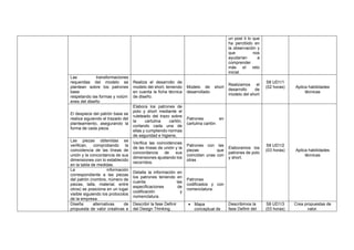un post it lo que
ha percibido en
la observación y
que nos
ayudarían a
comprender
más el reto
inicial.
Las transformaciones
requeridas del modelo se
plantean sobre los patrones
base
respetando las formas y volúm
enes del diseño
Realiza el desarrollo de
modelo del short, teniendo
en cuenta la ficha técnica
de diseño.
Modelo de short
desarrollado
Realizamos el
desarrollo de
modelo del short
S8 UD1/1
(02 horas) Aplica habilidades
técnicas
El despiece del patrón base se
realiza siguiendo el trazado del
planteamiento, asegurando la
forma de cada pieza.
Elabora los patrones de
polo y short mediante el
ruleteado del trazo sobre
la cartulina cartón,
cortando cada una de
ellas y cumpliendo normas
de seguridad e higiene,
Patrones en
cartulina cartón
Elaboramos los
patrones de polo
y short.
S8 UD1/2
(03 horas) Aplica habilidades
técnicas
Las piezas obtenidas se
verifican, comprobando la
coincidencia de las líneas de
unión y la concordancia de sus
dimensiones con lo establecido
en la tabla de medidas.
Verifica las coincidencias
de las líneas de unión y la
concordancia de sus
dimensiones ajustando los
recorridos.
Patrones con las
piezas que
coincidan unas con
otras
La información
correspondiente a las piezas
del patrón (nombre, número de
piezas, talla, material, entre
otros) se posiciona en un lugar
visible siguiendo los protocolos
de la empresa.
Detalla la información en
los patrones teniendo en
cuenta las
especificaciones de
codificación y
nomenclatura.
Patrones
codificados y con
nomenclatura.
Diseña alternativas de
propuesta de valor creativas e
Describir la fase Definir
del Design Thinking.
• Mapa
conceptual de
Describimos la
fase Definir del
S8 UD1/3
(03 horas)
Crea propuestas de
valor.
 