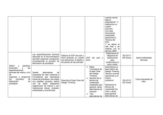 cuando narran
alguna
expectativa? Y
realizamos un
cuadro
resumen.
Con esta
información
sintetizada,
aplicamos la
Técnica del
POV
Y se define el
reto final y se
redacta con la
técnica HMW.
Definir y planificar
productos y las
especificaciones
técnicas del mismo, a fin
de
organizar y programar
los procesos de
fabricación de
prototipos.
Las especificaciones técnicas
descritas en la documentación
permiten organizar y programar
correctamente el proceso de
fabricación de prototipos.
Elabora el DOP del polo y
short teniendo en cuenta
sus elementos, el diseño y
las piezas de las prendas
DOP del polo y
short
Elaboramos el
diagrama de
operaciones
para
confeccionar el
polo y short
S9 UD1/1
(05 horas) Aplica habilidades
técnicas
Diseña alternativas de
propuesta de valor creativas e
innovadoras que representa
través de prototipos y las valida
con posibles usuarios; define
una de estas integrando
sugerencias de mejora y sus
implicancias éticas, sociales,
ambientales y económicas.
Describe la Fase Crear del
Design Thinking
• Mapa
Conceptual de
la fase Crear
del Design
Thinking
• Nombre de la
técnica de
creatividad
empleada para
generar varias
alternativas de
solución
• Tres
alternativas de
Describimos la
fase Definir del
Design Thinking
“Buscar muchas
soluciones a un
mismo
problema”
Aplicamos la
técnica de
creatividad Da
Vinci u otras,
para generar
alternativas de
S9 UD1/2
(03 horas)
Crea propuestas de
valor.
 