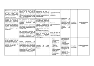 Preparar el proceso de
marcada a fin de optimizar
el de corte para
confección, considerando
las características del
material y del modelo.
Los materiales que se van a
utilizar en el corte (tela y
patrones) se seleccionan
siguiendo la orden de corte,
verificando los anchos de cada
uno y su compatibilidad con el
patrón del modelo.
Selecciona la tela y
patrones del polo y short,
verificando el ancho, la
totalidad de patrones y su
compatibilidad.
-Tela seleccionada
-Patrones
completos
Realizamos el
proceso de
distribución y
ubicación de los
patrones de polo
y short para
calcular el
consumo de
tela.
S1 UD2/1
(05 horas)
Aplica habilidades
técnicas
Encajar los patrones del
modelo de confección
sobre papel o material de
corte, atendiendo a la
información de cada uno
de ellos, para conseguir el
máximo aprovechamiento
del material para
confección
Los patrones se organizan
realizando las pruebas de
encajado necesarias que
permitan
obtener la mayor optimización
del material, comprobando que
todos están situados dentro del
área de corte.
Realiza la distribución de
los patrones, realizando
pruebas de encajado para
la optimización del
material, comprobando
que estén todos dentro del
área de corte y no estén
superpuestos unos con
otros.
Patrones
distribuidos sobre la
tela
Calcular el consumo real
de la marcada, a fin de
facilitar la obtención del
escandallo en función al
material y número de
artículos que se van a
confeccionar.
La información referente al
consumo del material de corte
se registra en la ficha de
marcada, facilitando los
procesos de extendido y corte.
Realiza el cálculo de tela a
usar para el polo y short,
según el largo de la
marcada realizada,
registrando los datos y
una fotografía
Ficha de datos de
marcada en un
registro y fotografía.
Diseña alternativas de
propuesta de valor creativas e
innovadoras que representa
través de prototipos y las valida
con posibles usuarios; define
una de estas integrando
sugerencias de mejora y sus
implicancias éticas, sociales,
ambientales y económicas.
Describe la Fase
prototipar del Design
Thinking
• Mapa
conceptual de
la Fase
Prototipar del
Design
Thinking
• Dibujo de la
idea
seleccionada a
través de un
prototipo
• Prototipo para
evaluar
Describimos la
fase Prototipar
del Design
Thinking.
Traer las ideas
al mundo real
Comunicar los
elementos más
importantes de
una idea.
La técnica de
Sketching. Es el
primer dibujo
hecho a lápiz en
S1 UD2/2
(03 horas)
Crea propuestas de
valor
 