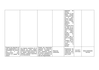 segmento de
clientes
pequeño al cual
debes dirigirte
inicialmente (No
es el gran
público objetivo,
que te dirigirás,
todavía más
adelante), el
bloque
Propuesta Única
de Valor es un
mensaje sencillo
claro y atractivo
que define
porque nuestro
producto es
diferente y
porque vale la
pena comprarlo,
el bloque
Canales que es
la forma como
vendo el
producto o
servicio
Preparar las máquinas de
coser adaptándolas a las
necesidades del producto
que va a ser
confeccionado para
mantener la calidad de
costura.
Los órganos operativos de la
máquina de coser (aguja,
tensores, arrastres, entre otros)
se regulan adecuándolos al
material y acabado requeridos
en la ficha técnica.
Prepara las maquinarias
regulando las tensiones,
arrastres, puntadas u
otros realizando prueba
de costura y ajustando de
nuevo los parámetros en
caso de irregularidades.
Maquinas
preparadas
Preparamos las
maquinarias de
confección para
confeccionar el
polo y short
S4 UD2/1
(05 horas)
Aplica habilidades
técnicas
 