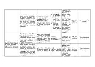 Realiza acciones para adquirir
los recursos necesarios para
elaborar la propuesta de valor.
Planifica las actividades que
debe ejecutar para elaborar la
propuesta de valor integrando
alternativas de solución ante
contingencias o situaciones
imprevistas.
Inventariar los recursos
con que se cuenta,
recursos o insumos con
los que no se cuenta.
Listar actividades que se
realizarían para obtener
los recursos que no se
cuentan.
• Inventario de
los recursos o
insumos con
los que se
cuenta y con
los que no se
cuenta
• Listado de
actividades
para obtener
los recursos
que no se tiene
Nos preparamos
para elaborar el
Producto
Mínimo Viable
(PMV) que
vamos a
comercializar,
para lo cual
necesitamos
inventariar los
insumos y
materiales con
que contamos y
que actividades
económicas
realizar para
adquirir lo que
nos falta
S6 UD2/2
(03 horas)
Aplica habilidades
técnicas
Efectuar operaciones de
planchado para preparar
el proceso de costura,
siguiendo las indicaciones
de la orden de fabricación.
Las entretelas se termofijan a
sus respectivos componentes
proporcionando la
consistencia requerida según
especificaciones técnicas de la
orden de fabricación y
asegurando
la fijación de las mismas.
Realiza el termofijado de
la entretela en piezas del
short que necesiten
resistencia, según las
especificaciones de
termofijado y medidas de
seguridad.
Entretela
termofijado en
piezas de short
Realizamos el
termofijado de
entretela en las
piezas del short
S7 UD2/1
(05 horas)
Aplica habilidades
técnicas
Realiza acciones para adquirir
los recursos necesarios para
elaborar la propuesta de valor.
Planifica las actividades que
debe ejecutar para elaborar la
propuesta de valor integrando
alternativas de solución ante
contingencias o situaciones
imprevistas.
Aplicar las habilidades
técnicas para elaborar el
producto o servicio a
brindar
Nombre del
Producto Mínimo
Viable o servicio a
elaborar
Comenzamos la
elaboración del
Producto
Mínimo Viable
Hasta aquí
hemos venido
aprendiendo
habilidades
técnicas, ahora
esas habilidades
S7 UD2/2
(03 horas)
Aplica habilidades
técnicas
 