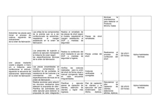 técnicas la
orientaremos
para elaborar el
Producto
Mínimo Viable
Sobrehilar las piezas para
iniciar el proceso de
costura, siguiendo las
indicaciones
de la orden de fabricación.
Las orillas de los componentes
de la prenda que va a ser
confeccionado se sobrehílan,
respetando el margen
establecido en la orden de
fabricación.
Realiza el remallado de
las piezas de short según
el modelo, respetando el
margen establecido, el
DOP y medidas de
seguridad.
Piezas de short
remalladas.
Realizamos el
proceso de
confección del
short
S8 UD2/1
(05 horas)
Aplica habilidades
técnicas
Unir piezas mediante
cosido o pegado, a mano
y/o a máquina, para
confeccionar el artículo,
siguiendo la secuencia de
operaciones determinada
en la orden de fabricación
Los pespuntes de sujeción y
adorno se ejecutan manejando
la máquina de coser según
las especificaciones técnicas
de la orden de fabricación.
Realiza la confección del
short mediante el uso del
DOP y medidas de
seguridad e higiene.
Piezas unidas del
short
Las piezas ensambladas se
revisan, comprobando la
exactitud de las puntadas, la
resistencia de las costuras y la
coincidencia con las
especificaciones técnicas de la
orden de fabricación.
Verifica las costuras
realizadas para la unión
del short de forma visual y
manual corrigiendo fallas
en caso encuentre
irregularidades.
Costuras
verificadas y
corregidas
Realiza acciones para adquirir
los recursos necesarios para
elaborar la propuesta de valor.
Planifica las actividades que
debe ejecutar para elaborar la
propuesta de valor integrando
Planificar y ejecutar
planes de captación de
clientes, retención de
clientes y lograr más
ingresos.
Plan de captación
de clientes y la
ejecución del plan
evidenciado con:
Afiche, dípticos,
Ejecutamos un
plan de
captación de
clientes,
elaborando
afiches, dípticos,
S8 UD2/2
(03 horas)
Aplica habilidades
técnicas
 