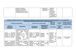 sociales y ambientales
generados, incorporando
mejoras para aumentar la
calidad del producto o servicio
y la eficiencia de los procesos.
• Ganancias o
pérdidas al final
del proyecto
calidad del
producto,
numero de
devoluciones
del producto
Evaluamos
nuestro proyecto
si ganamos o
perdimos dinero
BIMESTRE 3/UNIDAD DIDACTICA 3: PREPARACIÓN, CREACIÓN Y PLANIFICACIÓN DEL PROYECTO DE EMPRENDIMIENTO N°2 ELABORAMOS
CONJUNTO DE BUZO DEPORTIVO (POLERA – PANTALÓN BUZO)
Propósitos de Aprendizaje Evaluación de los Aprendizajes
6 pasos del
Método de
Proyectos
Temporaliz
ación
Gestiona proyectos
de emprendimiento
económico o social
NIVEL DE
APRENDIZAJE
ESPERADO
DESEMPEÑOS CRITERIOS DE
DESEMPEÑO
EVIDENCIAS DE
APRENDIZAJE
(ACTUACIÓN O
PRODUCTO)
ACTIVIDADES
CRONOGR
AMA
SEMANAL
CAPACIDADES
Analizar e interpretar
tendencias de moda para
contribuir al diseño de
productos de confección
alcanzado su viabilidad.
Las fuentes de información y el
acceso a éstas, tanto físico
como digital (archivos,
hemerotecas, ferias,
videotecas, Internet, revistas
especializadas y otras),
permiten obtener las
tendencias de moda
actualizadas y hacer
aportaciones acertadas al
diseño
Analiza las tendencias
actuales de conjuntos
deportivo utilizando
fuentes de información
físicos y digitales.
Infografía sobre
tendencias de
conjuntos
deportivos
Analizamos la
tendencia de
conjuntos
deportivos para
seleccionar los
materiales y
avíos que
ayudaran a
lograr la ventaja
competitiva
S1 UD3/1
(05 horas)
Aplica habilidades
técnicas
Obtener información
sobre nuevos materiales y
sus especificaciones para
su posterior aplicación a
nuevos productos, a fin de
La información identifica la
novedad, las características
técnicas, calidades,
comportamiento ante
el proceso y al uso, costes y
Identifica las nuevas
tendencias de
materiales y avíos para
elaborar el conjunto
deportivo, sus
Infografía de
materiales y avíos
de conjuntos
deportivos en
tendencia.
 