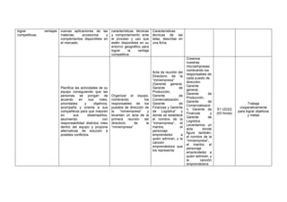 lograr ventajas
competitivas.
nuevas aplicaciones de las
materias, accesorios y
complementos disponibles en
el mercado.
características técnicas
y comportamiento ante
el proceso y uso que
estén disponibles en su
entorno geográfico para
lograr la ventaja
competitiva.
Características
técnicas de las
telas, descritas en
una ficha.
Planifica las actividades de su
equipo consiguiendo que las
personas se pongan de
acuerdo en sus roles,
prioridades y objetivos;
acompaña y orienta a sus
compañeros para que mejoren
en sus desempeños,
asumiendo con
responsabilidad distintos roles
dentro del equipo y propone
alternativas de solución a
posibles conflictos.
Organizar el equipo,
nombrando los
responsables de los
puestos de dirección de
la “miniempresa” y
levantan un acta de la
primera reunión del
directorio de la
“miniempresa”
Acta de reunión del
Directorio de la
“miniempresa”
(Gerente general,
Gerente de
Producción,
Gerente de
Comercialización,
Gerente de
Finanzas y Gerente
de Logística” y
donde se establece
el nombre de la
“miniempresa”, el
mantra, el
personaje
emprendedor a
quien admiran, y la
canción
emprendedora que
los representa
Creamos
nuestras
microempresas
nombrando los
responsables de
cada puesto de
dirección:
Gerente
general,
Gerente de
Producción,
Gerente de
Comercializació
n, Gerente de
Finanzas y
Gerente de
Logística.
Levantamos un
acta donde
figure también,
el nombre de la
“miniempresa”,
el mantra, el
personaje
emprendedor a
quien admiran, y
la canción
emprendedora
S1 UD3/2
(03 horas)
Trabaja
cooperativamente
para lograr objetivos
y metas
 