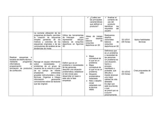 ✓ ¿Cuáles son
las principales
características
que definen el
producto?
✓ Analizar el
contexto de
uso del
producto
Identificar los
requisitos del
usuario
Realizar esquemas o
bocetos de diseño técnico,
mediante programas
informáticos de
programación y
simulación de productos
de confección.
La correcta utilización de los
programas de diseño, permiten
la creación de esquemas
simples partiendo de los
motivos y coloridos de los
esquemas originales o de las
conclusiones del análisis de las
tendencias de moda.
Utiliza las herramientas
de Inkscape para
representar dibujos
básicos de conjuntos
deportivos en figurines
3D
-Mesa de trabajo
con diseños
básicos de
conjuntos
deportivos en 3D
Realizamos
diseños
vectoriales
básicos de
conjuntos
deportivos en 3D
S3 UD3/1
(05 horas)
Aplica habilidades
técnicas
Recoge en equipo información
sobre necesidades o
problemas de un grupo de
usuarios de su entorno a partir
de su campo de interés
empleando entrevistas
grupales estructuradas y otras
técnicas. Organiza e integra
información generando
conclusiones sobre los factores
que las originan.
Definir que es un
problema o necesidades
de las personas,
describir una situación
problemática, establecer
el reto inicial para
desarrollar en base a
este reto la fase
empatizar.
• Mapa
conceptual de
lo que es un
problema.
• Mapa
conceptual de
lo que no es un
problema.
• Situación
problemática
redactada.
• Reto o desafío
inicial
redactado con
la técnica
HMW.
Definimos que
es un problema
o necesidad de
las personas.
Un problema es
una situación,
hecho o
proceso,
manifiesto o
probable, que
dificulta o
impide alcanzar
una mejor
calidad de vida
deseada.
Es algo que
está ocurriendo
o que
se prevé que va
a ocurrir
próximamente.
S3 UD3/2
(03 horas)
Crea propuestas de
valor.
 