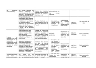de protección
medioambiental.
Las marcas interiores se
realizan perforando el
material, utilizando diferentes
taladros o perforadoras en
función del grosor del género.
Realiza las marcadas
interiores mediante el uso
adecuado del punzón u
otro instrumento.
Piezas del cojín con
las marcas
interiores.
Plantea alternativas de
propuesta de valor creativas
y las representa a través de
prototipos para su validación
con posibles usuarios.
Selecciona una propuesta de
valor en función de su
implicancia ética, ambiental
y social, y de su resultado
económico.
Plantear hipótesis para
cada bloque del Lienzo del
Modelo de Negocios del
Proyecto
• Lienzo del Lean
Canvas con las
hipótesis en
cada bloque
Establecemos
las hipótesis
para cada
bloque del lienzo
Lean Canvas
S4 UD2/2
(03 horas)
Crea propuestas de
valor.
Preparar las
máquinas de coser
adaptándolas a las
necesidades del
producto que va a ser
confeccionado para
mantener la calidad
de costura.
órganos operativos de la
máquina de coser (aguja,
tensores, arrastres, entre
otros) se regulan
adecuándolos al material y
acabado requeridos en la
ficha técnica.
Prepara las maquinarias
regulando las tensiones,
arrastres, puntadas u
otros realizando prueba
de costura y ajustando de
nuevo los parámetros en
caso de irregularidades.
Maquinas
preparadas
Preparamos las
maquinarias de
confección para
coser el cojín
decorativo
S5 UD2/1
(05 horas)
Aplica habilidades
técnicas
Selecciona los insumos y
materiales necesarios, y
organiza actividades para su
obtención. Planifica las
acciones que debe ejecutar
para elaborar la propuesta
de valor y prevé alternativas
de solución ante situaciones
imprevistas o accidentes.
Inventariar los recursos
con que se cuenta,
recursos o insumos con
los que no se cuenta.
Listado de actividades que
se realizarían para
obtener los recursos que
no se cuentan.
• Inventario de
los recursos o
insumos con los
que se cuenta y
con los que no
se cuenta
• Listado de
actividades
para obtener
los recursos
que no se tiene
Nos preparamos
para elaborar los
productos que
vamos a
comercializar
S5 UD2/2
(03 horas)
Aplica habilidades
técnicas
Sobrehilar las piezas
para iniciar el
proceso de costura,
Las orillas de los
componentes del artículo que
va a ser confeccionado se
Realiza el sobrehilado de
las piezas del cojín de
forma manual y
Piezas de cojín
sobrehiladas.
Realizamos el
sobrehilado
manual de las
S6 UD2/1
(05 horas)
Aplica habilidades
técnicas
 