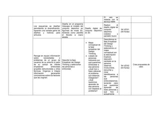 El reto se
redacta con la
técnica HMW
Los esquemas se diseñan
permitiendo la diversificación,
logrando una variada gama de
diseños y motivos para
artículos.
Diseña en el programa
Inkscape el modelo del
conjunto deportivo en
figurines de moda 3D,
teniendo como plantilla
el Boceto a mano
alzada.
Diseño digital de
conjunto deportivo
en 3D.
Realizo el
diseño digital de
conjunto
deportivo
(casaca y
pantalón buzo)
S4 UD3/1
(05 horas)
Recoge en equipo información
sobre necesidades o
problemas de un grupo de
usuarios de su entorno a partir
de su campo de interés
empleando entrevistas
grupales estructuradas y otras
técnicas. Organiza e integra
información generando
conclusiones sobre los factores
que las originan.
Describir la fase
Empatizar del Design
Thinking y seleccionar
las personas a
entrevistar.
• Mapa
conceptual de
la fase
empatizar del
Design
Thinking,
• Listado de
personas
indicando por
qué queremos
entrevistar a
esa persona:
¿Qué hizo o
hace referente
al problema
que estamos
indagando?
¿Qué
queremos
aprender de
esa persona
con respecto al
problema?
Describimos la
fase Empatizar
del Design
Thinking y
elaboramos un
mapa
conceptual con
la descripción:
Explorar,
descubrir,
centrado en la
persona,
observar,
involucrarse,
escuchar y
mirar.
Identificamos a
las personas
que
entrevistaremos,
teniendo claro
que queremos
aprender de
esas personas y
que hizo o
actualmente
S4 UD3/2
(03 horas)
Crea propuestas de
valor.
 