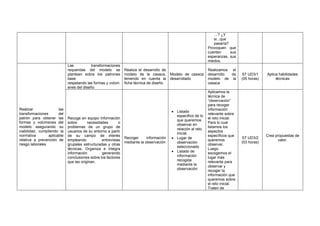 …? ¿Y
si...que
pasaría?
Provoquen que
cuenten sus
esperanzas, sus
miedos.
Realizar las
transformaciones del
patrón para obtener las
formas y volúmenes del
modelo asegurando su
viabilidad, cumpliendo la
normativa aplicable
relativa a prevención de
riesgo laborales
Las transformaciones
requeridas del modelo se
plantean sobre los patrones
base
respetando las formas y volúm
enes del diseño
Realiza el desarrollo de
modelo de la casaca,
teniendo en cuenta la
ficha técnica de diseño.
Modelo de casaca
desarrollado
Realizamos el
desarrollo de
modelo de la
casaca
S7 UD3/1
(05 horas)
Aplica habilidades
técnicas
Recoge en equipo información
sobre necesidades o
problemas de un grupo de
usuarios de su entorno a partir
de su campo de interés
empleando entrevistas
grupales estructuradas y otras
técnicas. Organiza e integra
información generando
conclusiones sobre los factores
que las originan.
Recoger información
mediante la observación
• Listado
especifico de lo
que queremos
observar en
relación al reto
inicial.
• Lugar de
observación
seleccionado
• Listado de
información
recogida
mediante la
observación
Aplicamos la
técnica de
“observación”
para recoger
información
relevante sobre
el reto inicial.
Para lo cual
listamos los
aspectos
específicos que
queremos
observar.
Luego
escogemos el
lugar más
relevante para
observar y
recoger la
información que
queremos sobre
el reto inicial.
Traten de
S7 UD3/2
(03 horas)
Crea propuestas de
valor.
 