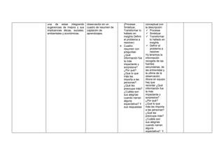 una de estas integrando
sugerencias de mejora y sus
implicancias éticas, sociales,
ambientales y económicas.
observación en un
cuadro de resumen de
captación de
aprendizajes.
(Procesar,
Sintetizar,
Transformar lo
hallado en
insights Definir
el problema a
resolver)
• Cuadro
resumen con
preguntas:
¿Qué
información fue
la más
impactante y
sorpresiva?
¿Por qué?
¿Que lo que
más les
importa a las
personas?
¿Qué les
preocupa más?
¿Cuáles son
sus alegrías
cuando narran
alguna
expectativa? Y
sus respuestas
conceptual con
la descripción:
✓ Procesar
✓ Sintetizar
✓ Transformar
lo hallado en
insights
✓ Definir el
problema a
resolver
Ya tenemos la
información
recogida de las
fuentes
secundarias, de
las entrevistas y
la ultima de la
observación.
Ahora en equipo
hay que
recordar ¿Qué
información fue
la más
impactante y
sorpresiva?
¿Por qué?
¿Que lo que
más les importa
a las personas?
¿Qué les
preocupa más?
¿Cuáles son
sus alegrías
cuando narran
alguna
expectativa? Y
 