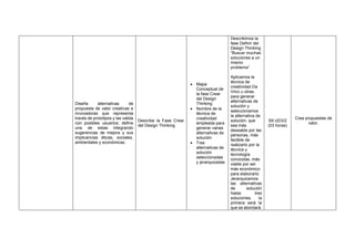 Diseña alternativas de
propuesta de valor creativas e
innovadoras que representa
través de prototipos y las valida
con posibles usuarios; define
una de estas integrando
sugerencias de mejora y sus
implicancias éticas, sociales,
ambientales y económicas.
Describe la Fase Crear
del Design Thinking
• Mapa
Conceptual de
la fase Crear
del Design
Thinking
• Nombre de la
técnica de
creatividad
empleada para
generar varias
alternativas de
solución
• Tres
alternativas de
solución
seleccionadas
y jerarquizadas
Describimos la
fase Definir del
Design Thinking
“Buscar muchas
soluciones a un
mismo
problema”
Aplicamos la
técnica de
creatividad Da
Vinci u otras,
para generar
alternativas de
solución y
seleccionamos
la alternativa de
solución, que
sea más
deseable por las
personas, más
factible de
realizarlo por la
técnica y
tecnología
conocidas, más
viable por ser
más económico
para elaborarlo
Jerarquizamos
las alternativas
de solución
hasta tres
soluciones, la
primera será la
que se abordará.
S9 UD3/2
(03 horas)
Crea propuestas de
valor.
 
