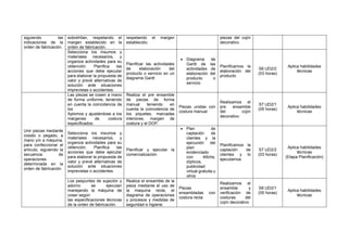 siguiendo las
indicaciones de la
orden de fabricación.
sobrehílan, respetando el
margen establecido en la
orden de fabricación.
respetando el margen
establecido.
piezas del cojín
decorativo
Selecciona los insumos y
materiales necesarios, y
organiza actividades para su
obtención. Planifica las
acciones que debe ejecutar
para elaborar la propuesta de
valor y prevé alternativas de
solución ante situaciones
imprevistas o accidentes.
Planificar las actividades
de elaboración del
producto o servicio en un
diagrama Gantt
• Diagrama de
Gantt de las
actividades de
elaboración del
producto o
servicio
Planificamos la
elaboración del
producto
S6 UD2/2
(03 horas)
Aplica habilidades
técnicas
Unir piezas mediante
cosido o pegado, a
mano y/o a máquina,
para confeccionar el
artículo, siguiendo la
secuencia de
operaciones
determinada en la
orden de fabricación
Las piezas se cosen a mano
de forma uniforme, teniendo
en cuenta la coincidencia de
los
Aplomos y ajustándose a los
márgenes de costura
especificados.
Realiza el pre ensamble
de piezas de forma
manual teniendo en
cuenta la coincidencia de
los piquetes, marcadas
interiores, margen de
costura y el DOP.
Piezas unidas con
costura manual
Realizamos el
pre ensamble
del cojín
decorativo
S7 UD2/1
(05 horas)
Aplica habilidades
técnicas
Selecciona los insumos y
materiales necesarios, y
organiza actividades para su
obtención. Planifica las
acciones que debe ejecutar
para elaborar la propuesta de
valor y prevé alternativas de
solución ante situaciones
imprevistas o accidentes.
Planificar y ejecutar la
comercialización
• Plan de
captación de
clientes y la
ejecución del
plan
evidenciado
con Afiche,
dípticos,
publicidad
virtual gratuita u
otros
Planificamos la
captación de
clientes y lo
ejecutamos
S7 UD2/2
(03 horas)
Aplica habilidades
técnicas
(Etapa Planificación)
Los pespuntes de sujeción y
adorno se ejecutan
manejando la máquina de
coser según
las especificaciones técnicas
de la orden de fabricación.
Realiza el ensamble de la
pieza mediante el uso de
la maquina recta, el
diagrama de operaciones
y procesos y medidas de
seguridad e higiene.
Piezas
ensambladas con
costura recta
Realizamos el
ensamble y
verificación de
costuras del
cojín decorativo
S8 UD2/1
(05 horas)
Aplica habilidades
técnicas
 