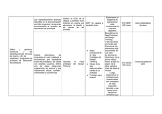 Definir y planificar
productos y las
especificaciones técnicas
del mismo, a fin de
organizar y programar los
procesos de fabricación
de prototipos.
Las especificaciones técnicas
descritas en la documentación
permiten organizar y programar
correctamente el proceso de
fabricación de prototipos.
Elabora el DOP de la
casaca y pantalón buzo
teniendo en cuenta sus
elementos, el diseño y
las piezas de las
prendas
DOP de casaca y
pantalón buzo
Elaboramos el
diagrama de
operaciones
para
confeccionar el
conjunto
deportivo
S10 UD3/1
(05 horas)
Aplica habilidades
técnicas
Diseña alternativas de
propuesta de valor creativas e
innovadoras que representa
través de prototipos y las valida
con posibles usuarios; define
una de estas integrando
sugerencias de mejora y sus
implicancias éticas, sociales,
ambientales y económicas.
Describe la Fase
prototipar del Design
Thinking
• Mapa
conceptual de
la Fase
Prototipar del
Design
Thinking
• Dibujo de la
idea
seleccionada a
través de un
prototipo
• Prototipo para
evaluar
Describimos la
fase Prototipar
del Design
Thinking.
Traer las ideas
al mundo real
Comunicar los
elementos más
importantes de
una idea.
La técnica de
Sketching. Es el
primer dibujo
hecho a lápiz en
papel, de la
idea, significa
traer las ideas al
mundo.
Luego
elaboramos el
prototipo para
evaluar estos
son prototipos
de baja
resolución
(simples y que
tomen poco
tiempo en
armarlos) que
S10 UD3/2
(03 horas)
Crea propuestas de
valor
 