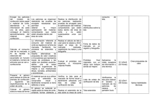 Encajar los patrones
del modelo de
confección sobre papel
o material de corte,
atendiendo a la
información de cada
uno de ellos, para
conseguir el máximo
aprovechamiento del
material para
confección
Los patrones se organizan
realizando las pruebas de
encajado necesarias que
permitan
obtener la mayor
optimización del material,
comprobando que todos
están situados dentro del
área de corte.
Realiza la distribución de
los patrones, realizando
pruebas de encajado para
la optimización del material,
comprobando que estén
todos dentro del área de
corte y no estén
superpuestos unos con
otros.
Patrones
distribuidos sobre la
tela
consumo de
tela.
Calcular el consumo
real de la marcada, a
fin de facilitar la
obtención del
escandallo en función
al material y número de
artículos que se van a
confeccionar.
La información referente al
consumo del material de
corte se registra en la ficha de
marcada, facilitando los
procesos de extendido y
corte.
Realiza el cálculo de tela a
usar para la casaca y short,
según el largo de la
marcada realizada,
registrando los datos y una
fotografía
Ficha de datos de
marcada en un
registro y fotografía.
Diseña alternativas de
propuesta de valor creativas
e innovadoras que representa
través de prototipos y las
valida con posibles usuarios;
define una de estas
integrando sugerencias de
mejora y sus implicancias
éticas, sociales, ambientales
y económicas.
Evaluar el prototipo con
expertos e incorporar
mejoras finales
Prototipo final
mejorado, con un
dibujo que indique
donde se mejoró
Aplicamos la
malla receptora
de información u
otra técnica.
S1 UD4/2
(03 horas)
Crea propuestas de
valor
Preparar el género
para realizar el corte de
prendas de confección
y siguiendo las
especificaciones de la
orden de corte.
El material que se va a utilizar
para el extendido se
comprueba visual y
táctilmente revisando si tiene
defectos o taras.
Verifica la tela para el
marcado de forma visual y
táctilmente utilizando una
lista de cotejo de
verificación de tela.
Lista de cotejo de
verificación de tela
Verificamos la
tela para realizar
el tendido y
marcado de los
patrones de
casaca y
pantalón buzo
S2 UD4/1
(05 horas) Aplica habilidades
técnicas
Colocar el género
sobre la mesa de forma
El género se extiende en
capas sobre la mesa de corte,
evitando formar dobleces y
Realiza el extendido de la
tela sobre la mesa de corte
Tela extendida
 