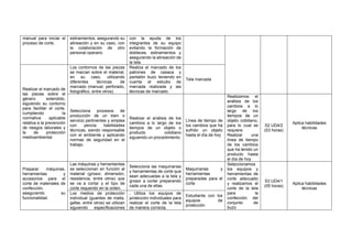 manual para iniciar el
proceso de corte.
estiramientos, asegurando su
alineación y en su caso, con
la colaboración de otro
personal operario
con la ayuda de los
integrantes de su equipo
evitando la formación de
dobleces, estiramientos y
asegurando la alineación de
la tela.
Realizar el marcado de
las piezas sobre el
género extendido,
siguiendo su contorno
para facilitar el corte,
cumpliendo la
normativa aplicable
relativa a la prevención
de riesgos laborales y
la de protección
medioambiental.
Los contornos de las piezas
se marcan sobre el material,
en su caso, utilizando
diferentes técnicas de
marcado (manual, perforado,
fotográfico, entre otros).
Realiza el marcado de los
patrones de casaca y
pantalón buzo teniendo en
cuenta el estudio de
marcada realizada y las
técnicas de marcado.
Tela marcada
Selecciona procesos de
producción de un bien o
servicio pertinentes y emplea
con pericia habilidades
técnicas, siendo responsable
con el ambiente y aplicando
normas de seguridad en el
trabajo.
Realizar el análisis de los
cambios a lo largo de los
tiempos de un objeto o
producto cotidiano
siguiendo un procedimiento.
Línea de tiempo de
los cambios que ha
sufrido un objeto
hasta el día de hoy
Realizamos el
análisis de los
cambios a lo
largo de los
tiempos de un
objeto cotidiano,
para lo cual se
requiere:
Realizar una
línea de tiempo
de los cambios
que ha tenido un
producto hasta
el día de hoy
S2 UD4/2
(03 horas)
Aplica habilidades
técnicas
Preparar máquinas,
herramientas y
accesorios para el
corte de materiales de
confección,
asegurando su
funcionalidad.
Las máquinas y herramientas
se seleccionan en función al
material (grosor, dimensión,
resistencia, entre otros) que
se va a cortar y el tipo de
corte requerido en la orden.
Selecciona las maquinarias
y herramientas de corte que
sean adecuadas a la tela y
grosor a cortar preparando
cada una de ellas.
Maquinarias y
herramientas
preparadas para el
corte
Seleccionamos
los equipos y
herramientas de
corte adecuado
y realizamos el
corte de la tela
para la
confección del
conjunto de
buzo
S3 UD4/1
(05 horas)
Aplica habilidades
técnicas
Los medios de protección
individual (guantes de malla,
gafas, entre otros) se utilizan
siguiendo especificaciones
. Utiliza los equipos de
protección individuales para
realizar el corte de la tela
de manera correcta.
Estudiante con los
equipos de
protección
 