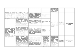 blanco según el
autor del Lienzo
Lean Canvas
Ash Mauryua.
Sobrehilar las piezas
para iniciar el proceso
de costura, siguiendo
las indicaciones
de la orden de
fabricación.
Las orillas de los
componentes de la prenda
que va a ser confeccionado
se sobrehílan, respetando el
margen establecido en la
orden de fabricación.
Realiza el remallado de las
piezas de la casaca según
el modelo, respetando el
margen establecido, el DOP
y medidas de seguridad.
Piezas de la casaca
remalladas
.
Realizamos el
proceso de
confección de la
casaca.
S6 UD4/1
(05 horas)
Aplica habilidades
técnicas
Unir piezas mediante
cosido o pegado, a
mano y/o a máquina,
para confeccionar el
artículo, siguiendo la
secuencia de
operaciones
determinada en la
orden de fabricación
Los pespuntes de sujeción y
adorno se ejecutan
manejando la máquina de
coser según
las especificaciones técnicas
de la orden de fabricación.
Realiza la confección de la
casaca mediante el uso del
DOP y medidas de
seguridad e higiene.
Piezas unidas del
polo
Las piezas ensambladas se
revisan, comprobando la
exactitud de las puntadas, la
resistencia de las costuras y
la coincidencia con las
especificaciones técnicas de
la orden de fabricación.
Verifica las costuras
realizadas para la unión de
piezas de la falda de forma
visual y manual corrigiendo
fallas en caso encuentre
irregularidades.
Costuras
verificadas y
corregidas
Realiza acciones para
adquirir los recursos
necesarios para elaborar la
propuesta de valor. Planifica
las actividades que debe
ejecutar para elaborar la
propuesta de valor integrando
alternativas de solución ante
contingencias o situaciones
imprevistas.
Inventariar los recursos con
que se cuenta, recursos o
insumos con los que no se
cuenta.
Listar actividades que se
realizarían para obtener los
recursos que no se cuentan.
• Inventario de
los recursos o
insumos con
los que se
cuenta y con
los que no se
cuenta
• Listado de
actividades
para obtener
Nos preparamos
para elaborar el
Producto
Mínimo Viable
(PMV) que
vamos a
comercializar,
para lo cual
necesitamos
inventariar los
S6 UD4/2
(03 horas)
Aplica habilidades
técnicas
 