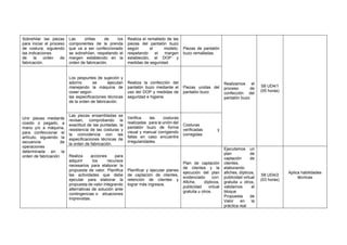 Sobrehilar las piezas
para iniciar el proceso
de costura, siguiendo
las indicaciones
de la orden de
fabricación.
Las orillas de los
componentes de la prenda
que va a ser confeccionado
se sobrehílan, respetando el
margen establecido en la
orden de fabricación.
Realiza el remallado de las
piezas del pantalón buzo
según el modelo,
respetando el margen
establecido, el DOP y
medidas de seguridad.
Piezas de pantalón
buzo remalladas.
Realizamos el
proceso de
confección del
pantalón buzo
S8 UD4/1
(05 horas)
Unir piezas mediante
cosido o pegado, a
mano y/o a máquina,
para confeccionar el
artículo, siguiendo la
secuencia de
operaciones
determinada en la
orden de fabricación
Los pespuntes de sujeción y
adorno se ejecutan
manejando la máquina de
coser según
las especificaciones técnicas
de la orden de fabricación.
Realiza la confección del
pantalón buzo mediante el
uso del DOP y medidas de
seguridad e higiene.
Piezas unidas del
pantalón buzo
Las piezas ensambladas se
revisan, comprobando la
exactitud de las puntadas, la
resistencia de las costuras y
la coincidencia con las
especificaciones técnicas de
la orden de fabricación.
Verifica las costuras
realizadas para la unión del
pantalón buzo de forma
visual y manual corrigiendo
fallas en caso encuentre
irregularidades.
Costuras
verificadas y
corregidas
Realiza acciones para
adquirir los recursos
necesarios para elaborar la
propuesta de valor. Planifica
las actividades que debe
ejecutar para elaborar la
propuesta de valor integrando
alternativas de solución ante
contingencias o situaciones
imprevistas.
Planificar y ejecutar planes
de captación de clientes,
retención de clientes y
lograr más ingresos.
Plan de captación
de clientes y la
ejecución del plan
evidenciado con:
Afiche, dípticos,
publicidad virtual
gratuita u otros.
Ejecutamos un
plan de
captación de
clientes,
elaborando
afiches, dípticos,
publicidad virtual
gratuita u otros,
validamos el
bloque
Propuesta de
Valor en la
práctica real
S8 UD4/2
(03 horas)
Aplica habilidades
técnicas
 