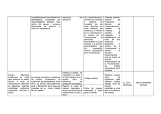 compañeros para que mejoren sus
desempeños, asumiendo con
responsabilidad distintos roles
dentro del equipo y propone
alternativas de solución a
conflictos inesperados.
miembros del
Directorio
de Comercialización,
Gerente de Finanzas
y Gerente de
Logística” con los
roles descritos de
cada miembro del
Directorio, el nombre
de la “miniempresa”,
el mantra de la
“miniempresa”, el
personaje
emprendedor a quien
admiran, y la canción
emprendedora que
los representa,
colores corporativos
de la miniempresa
(Gerente general,
Gerente de
Producción,
Gerente de
Comercialización,
Gerente de
Finanzas y
Gerente de
Logística) y
estableciendo los
roles de sus
directores,
definiendo el
nombre de la
“miniempresa” el
mantra, la
persona
emprendedora
que los inspira, la
canción
emprendedora de
la “miniempresa”,
los colores
corporativos de la
empresa.
Extraer diferentes
tendencias de moda
para elaborar el diseño
técnico a partir de
informaciones obtenidas
de diferentes soportes
(publicidad, grafismos,
fotografías, figurines y
otros).
Las cartas de colores, muestrarios
de tejidos, muestrarios de
accesorios y complementos, entre
otros, se utilizan adecuadamente
para la fabricación de la gama de
variantes de un mismo diseño
técnico básico.
Elabora un collage de
inspiración en base a
un tema elegido por el
equipo para el
desarrollo de
confección del vestido
Collage creativo
Elegimos nuestro
tema de
inspiración para
elaborar nuestro
collage, carta de
colores,
materiales y avíos
para la confección
del vestido
S2 UD1/1
(05 horas)
Aplica habilidades
técnicas
Elabora la carta de
colores, materiales y
avíos que utilizara para
confeccionar el polo y
short
Carta de colores,
materiales y avíos
para el vestido
 