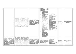 Selecciona procesos de
producción de un bien o servicio
pertinentes y emplea con pericia
habilidades técnicas. Es
responsable con el ambiente
usando sosteniblemente los
recursos naturales y aplica
normas de seguridad en el trabajo.
Realizar el análisis
tecnológico de un
objeto o producto
cotidiano siguiendo un
procedimiento
• Listado de
respuestas a las
preguntas:
✓ ¿Qué técnicas
se utilizan para
producir,
✓ el producto que
se está
analizando?
✓ ¿Con qué
procedimientos
se fabrica el
producto?
✓ ¿Cuáles son las
herramientas y
máquinas que
se utilizan?
✓ ¿Qué
materiales se
han utilizado
para producir el
objeto?
✓ ¿Qué
materiales se
podrían utilizar
para una menor
contaminación
ambiental...?
Realizamos el
análisis
tecnológico para
lo cual se
considera, los
materiales que
serán
transformados a
través del uso de
herramientas, y
siguiendo
determinadas
acciones y
procedimientos,
para lograr un
producto.
S2 UD1/2
(03 horas)
Aplica habilidades
técnicas
Realizar esquemas o
bocetos de diseño
técnico, mediante
programas informáticos
de programación y
simulación de productos
de confección.
La correcta utilización de los
programas de diseño, permiten la
creación de esquemas simples
partiendo de los motivos y
coloridos de los esquemas
originales o de las conclusiones
del análisis de las tendencias de
moda.
Utiliza las herramientas
de Inkscape para
representar dibujos
básicos de vestidos
sobre figurines en 3D.
-Mesa de trabajo con
diseños básicos de
vestidos en 3D
Realizamos
diseños
vectoriales
básicos de
vestidos en 3D
S3 UD1/1
(05 horas)
Aplica habilidades
técnicas
 