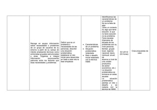 Recoge en equipo información
sobre necesidades o problemas
de un grupo de usuarios de su
entorno a partir de su campo de
interés empleando técnicas como
entrevistas grupales estructuradas
y otras. Organiza e integra
información reconociendo
patrones entre los factores que
esas necesidades y problemas.
Definir que es un
problema o
necesidades de las
personas, describir
una situación
problemática,
establecer el reto
inicial para desarrollar
en base a este reto la
fase empatizar.
• Características
de un problema.
• Situación
problemática
redactada.
• Reto o desafío
inicial redactado
con la técnica
HMW.
Identificamos las
características de
un problema:
No es la falta de
algo
Tiene un contexto
Es algo que tiene
solución, lo que
no tiene solución
no es problema.
Tiene escalas
(Ejemplos de
escalas de los
problemas son su
nivel personal,
familiar, grupal;
local, regional,
nacional; diario,
mensual, anual;
de
alcance a nivel de
una unidad
productiva,
de sector
económico, etc.)
La situación
problemática se
enmarca en estas
escalas
La situación
problemática
plantea un reto o
desafío y se
redacta con la
técnica de HMW.
S3 UD1/2
(03 horas)
Crea propuestas de
valor.
 