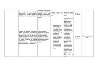 Los esquemas se diseñan
permitiendo la diversificación,
logrando una variada gama de
diseños y motivos para artículos.
Diseña en el programa
Inkscape el modelo de
vestido en 3D,
teniendo como plantilla
el Boceto a mano
alzada.
Diseño digital de
vestido a elaborar en
3D.
Realizo el diseño
digital de vestido
en 3D
S4 UD1/1
(05 horas)
Recoge en equipo información
sobre necesidades o problemas
de un grupo de usuarios de su
entorno a partir de su campo de
interés empleando técnicas como
entrevistas grupales estructuradas
y otras. Organiza e integra
información reconociendo
patrones entre los factores que
esas necesidades y problemas.
Describir la fase
Empatizar del Design
Thinking y mapear a
las personas del
contexto que tienen
relación con el reto o
desafío y las que no
tienen ninguna
relación.
• Describir en un
organizador lo
que significa
“centrado en las
personas” en el
Design Thinking
• Listado de
personas a
entrevistar que
están totalmente
familiarizadas
con el reto
• Listado de
personas a
entrevistar que
no tienen nada
que ver con el
reto.
Analizaremos una
de las
características
centrales del
Design Thinking,
que es que esta
“centrado en las
personas”
Elaboremos un
listado pensando
en los “extremos”
Consideren
reunirse con
personas que
representen
los “extremos”:
por un lado, las
personas que
están
completamente
familiarizadas o
involucradas en
reto inicial
planteado, y por
el otro, quienes
no tienen nada
que
hacer con el
mismo.
S4 UD1/2
(03 horas)
Crea propuestas de
valor.
 