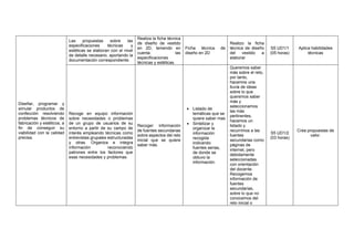 Diseñar, programar y
simular productos de
confección resolviendo
problemas técnicos de
fabricación y estéticos, a
fin de conseguir su
viabilidad con la calidad
precisa.
Las propuestas sobre las
especificaciones técnicas y
estéticas se elaboran con el nivel
de detalle necesario, aportando la
documentación correspondiente.
Realiza la ficha técnica
de diseño de vestido
en 2D, teniendo en
cuenta las
especificaciones
técnicas y estéticas.
Ficha técnica de
diseño en 2D
Realizo la ficha
técnica de diseño
del vestido a
elaborar
S5 UD1/1
(05 horas)
Aplica habilidades
técnicas
Recoge en equipo información
sobre necesidades o problemas
de un grupo de usuarios de su
entorno a partir de su campo de
interés empleando técnicas como
entrevistas grupales estructuradas
y otras. Organiza e integra
información reconociendo
patrones entre los factores que
esas necesidades y problemas.
Recoger información
de fuentes secundarias
sobre aspectos del reto
inicial que se quiere
saber más.
• Listado de
temáticas que se
quiere saber mas
• Sintetizar y
organizar la
información
recogida
indicando
fuentes serias,
de donde se
obtuvo la
información.
Queremos saber
más sobre el reto,
por tanto,
hacemos una
lluvia de ideas
sobre lo que
queremos saber
más y
seleccionamos
las más
pertinentes,
hacemos un
listado y
recurrimos a las
fuentes
secundarias como
páginas de
internet, pero
debidamente
seleccionadas
con orientación
del docente.
Recogemos
información de
fuentes
secundarias,
sobre lo que no
conocemos del
reto inicial o
S5 UD1/2
(03 horas)
Crea propuestas de
valor.
 