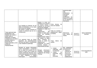queremos saber
más.
Sintetizamos la
información
recogida
identificando las
fuentes de donde
se ha obtenido la
información.
Trazar patrones base
ajustándolos a las
medidas del modelo o
cliente, para su
adaptación al diseño,
cumpliendo la normativa
aplicable relativa a
prevención de
riesgos laborales y la de
protección
medioambiental.
Las medidas se obtienen de las
tallas normalizadas o, en su caso,
de la toma de medidas
del cliente o modelo, teniendo en
cuenta el producto que se va a
confeccionar.
Realiza la toma de
medidas de la persona
de manera exacta y
anotando en una ficha
de toma de medidas.
Ficha técnica de
toma de medidas
Elaboramos el
trazo básico de
vestido
S6 UD1/1
(05 horas)
Aplica habilidades
técnicas
Establece la tabla de
medidas y
adaptaciones del
vestido en tejido plano
según las medidas
tomadas
Tabla de medidas y
adaptaciones según
la medida.
Los patrones base se trazan
siguiendo las especificaciones
técnicas del diseño y ajustándose
a las medidas de patronaje
Realiza el trazo básico
del vestido en tejido
plano, teniendo en
cuenta el cuadro de
adaptaciones y
empleando de forma
correcta equipos e
instrumentos de trazo.
Trazo básico de
vestido
Recoge en equipo información
sobre necesidades o problemas
de un grupo de usuarios de su
entorno a partir de su campo de
interés empleando técnicas como
entrevistas grupales estructuradas
y otras. Organiza e integra
información reconociendo
Recoger información
mediante entrevistas
cualitativas del Design
Thinking
• Listado de
materiales para
la entrevista.
• Listado de
preguntas guía
para la
entrevista.
Nos preparamos
para entrevistar.
✓ Debemos
confirmar la
cita con el
entrevistado
día y hora,
estableciendo
S6 UD1/2
(03 horas)
Crea propuestas de
valor.
 