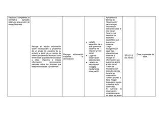 viabilidad, cumpliendo la
normativa aplicable
relativa a prevención de
riesgo laborales
Recoge en equipo información
sobre necesidades o problemas
de un grupo de usuarios de su
entorno a partir de su campo de
interés empleando técnicas como
entrevistas grupales estructuradas
y otras. Organiza e integra
información reconociendo
patrones entre los factores que
esas necesidades y problemas.
Recoger información
mediante la
observación
• Listado
especifico de lo
que queremos
observar en
relación al reto
inicial.
• Lugar de
observación
seleccionado
• Listado de
información
recogida
mediante la
observación
Aplicamos la
técnica de
“observación”
para recoger
información
relevante sobre el
reto inicial.
Para lo cual
listamos los
aspectos
específicos que
queremos
observar.
Luego
escogemos el
lugar más
relevante para
observar y
recoger la
información que
queremos sobre
el reto inicial.
Traten de
mezclarse con
todos los demás
durante su
observación.
Tomen apuntes y
fotos. Hagan
bosquejos, planos
y diseños de lo
observado.
Al culminar la
observación,
inmediatamente
se debe de reunir
S7 UD1/2
(03 horas)
Crea propuestas de
valor.
 