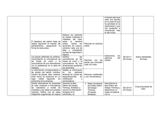 el equipo para que
cada uno escriba
en un post it lo que
ha percibido en la
observación y que
nos ayudarían a
comprender más
el reto inicial.
El despiece del patrón base se
realiza siguiendo el trazado del
planteamiento, asegurando la
forma de cada pieza.
Elabora los patrones
de vestido mediante el
ruleteado del trazo
sobre la cartulina
cartón, dando los
aumentos de costura,
cortando cada una de
ellas y cumpliendo
normas de seguridad e
higiene.
Patrones en cartulina
cartón
Elaboramos los
patrones del
vestido
S8 UD1/1
(05 horas)
Aplica habilidades
técnicas
Las piezas obtenidas se verifican,
comprobando la coincidencia de
las líneas de unión y la
concordancia de sus dimensiones
con lo establecido en la tabla de
medidas.
Verifica las
coincidencias de las
líneas de unión y la
concordancia de sus
dimensiones ajustando
los recorridos.
Patrones con las
piezas que coincidan
unas con otras
La información correspondiente a
las piezas del patrón (nombre,
número de piezas, talla, material,
entre otros) se posiciona en un
lugar visible siguiendo los
protocolos de la empresa.
Detalla la información
en los patrones
teniendo en cuenta las
especificaciones de
codificación y
nomenclatura.
Patrones codificados
y con nomenclatura.
Diseña alternativas de propuesta
de valor creativas e innovadoras
las representa a través de
prototipos y las valida con posibles
usuarios. Define una de estas
integrando sugerencias de mejora
Describir la fase
Definir del Design
Thinking. Sintetizar y
resumir la información
recogida en la
entrevista y la
• Mapa conceptual
de la fase Definir
del Design
Thinking
(Procesar,
Sintetizar,
Describimos la
fase Definir del
Design Thinking y
elaboramos un
mapa conceptual
con la
S8 UD1/2
(03 horas)
Crea propuestas de
valor.
 