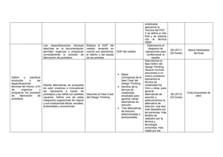 sintetizada,
aplicamos la
Técnica del POV
Y se define el reto
final y se redacta
con la técnica
HMW.
Definir y planificar
productos y las
especificaciones
técnicas del mismo, a fin
de organizar y
programar los procesos
de fabricación de
prototipos.
Las especificaciones técnicas
descritas en la documentación
permiten organizar y programar
correctamente el proceso de
fabricación de prototipos.
Elabora el DOP del
vestido, teniendo en
cuenta sus elementos,
el diseño y las piezas
de las prendas
DOP del vestido
Elaboramos el
diagrama de
operaciones para
confeccionar el
vestido
S9 UD1/1
(05 horas)
Aplica habilidades
técnicas
Diseña alternativas de propuesta
de valor creativas e innovadoras
las representa a través de
prototipos y las valida con posibles
usuarios. Define una de estas
integrando sugerencias de mejora
y sus implicancias éticas, sociales,
ambientales y económicas
Describe la Fase Crear
del Design Thinking
• Mapa
Conceptual de la
fase Crear del
Design Thinking
• Nombre de la
técnica de
creatividad
empleada para
generar varias
alternativas de
solución
• Tres alternativas
de solución
seleccionadas y
jerarquizadas
Describimos la
fase Definir del
Design Thinking
“Buscar muchas
soluciones a un
mismo problema”
Aplicamos la
técnica de
creatividad Da
Vinci u otras, para
generar
alternativas de
solución y
seleccionamos la
alternativa de
solución, que sea
más deseable por
las personas, más
factible de
realizarlo por la
técnica y
tecnología
conocidas, más
viable por ser
S9 UD1/2
(03 horas)
Crea propuestas de
valor.
 