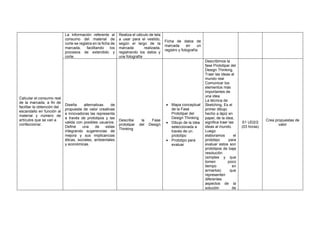 Calcular el consumo real
de la marcada, a fin de
facilitar la obtención del
escandallo en función al
material y número de
artículos que se van a
confeccionar.
La información referente al
consumo del material de
corte se registra en la ficha de
marcada, facilitando los
procesos de extendido y
corte.
Realiza el cálculo de tela
a usar para el vestido,
según el largo de la
marcada realizada,
registrando los datos y
una fotografía
Ficha de datos de
marcada en un
registro y fotografía.
Diseña alternativas de
propuesta de valor creativas
e innovadoras las representa
a través de prototipos y las
valida con posibles usuarios.
Define una de estas
integrando sugerencias de
mejora y sus implicancias
éticas, sociales, ambientales
y económicas.
Describe la Fase
prototipar del Design
Thinking
• Mapa conceptual
de la Fase
Prototipar del
Design Thinking
• Dibujo de la idea
seleccionada a
través de un
prototipo
• Prototipo para
evaluar
Describimos la
fase Prototipar del
Design Thinking.
Traer las ideas al
mundo real
Comunicar los
elementos más
importantes de
una idea.
La técnica de
Sketching. Es el
primer dibujo
hecho a lápiz en
papel, de la idea,
significa traer las
ideas al mundo.
Luego
elaboramos el
prototipo para
evaluar estos son
prototipos de baja
resolución
(simples y que
tomen poco
tiempo en
armarlos) que
representen
diferentes
aspectos de la
solución de
S1 UD2/2
(03 horas)
Crea propuestas de
valor
 