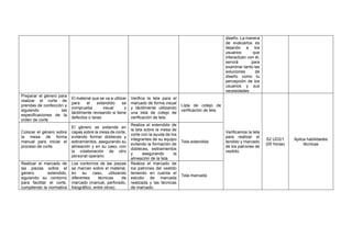 diseño. La manera
de evaluarlos es
dejando a los
usuarios que
interactúen con él,
servirá para
examinar tanto las
soluciones de
diseño como tu
percepción de los
usuarios y sus
necesidades
Preparar el género para
realizar el corte de
prendas de confección y
siguiendo las
especificaciones de la
orden de corte.
El material que se va a utilizar
para el extendido se
comprueba visual y
táctilmente revisando si tiene
defectos o taras.
Verifica la tela para el
marcado de forma visual
y táctilmente utilizando
una lista de cotejo de
verificación de tela.
Lista de cotejo de
verificación de tela
Verificamos la tela
para realizar el
tendido y marcado
de los patrones de
vestido.
S2 UD2/1
(05 horas)
Aplica habilidades
técnicas
Colocar el género sobre
la mesa de forma
manual para iniciar el
proceso de corte.
El género se extiende en
capas sobre la mesa de corte,
evitando formar dobleces y
estiramientos, asegurando su
alineación y en su caso, con
la colaboración de otro
personal operario
Realiza el extendido de
la tela sobre la mesa de
corte con la ayuda de los
integrantes de su equipo
evitando la formación de
dobleces, estiramientos
y asegurando la
alineación de la tela.
Tela extendida
Realizar el marcado de
las piezas sobre el
género extendido,
siguiendo su contorno
para facilitar el corte,
cumpliendo la normativa
Los contornos de las piezas
se marcan sobre el material,
en su caso, utilizando
diferentes técnicas de
marcado (manual, perforado,
fotográfico, entre otros).
Realiza el marcado de
los patrones del vestido
teniendo en cuenta el
estudio de marcada
realizada y las técnicas
de marcado.
Tela marcada
 
