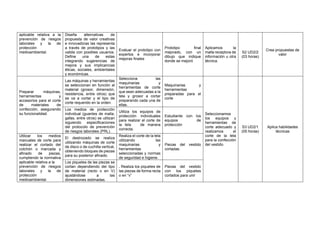 aplicable relativa a la
prevención de riesgos
laborales y la de
protección
medioambiental.
Diseña alternativas de
propuesta de valor creativas
e innovadoras las representa
a través de prototipos y las
valida con posibles usuarios.
Define una de estas
integrando sugerencias de
mejora y sus implicancias
éticas, sociales, ambientales
y económicas.
Evaluar el prototipo con
expertos e incorporar
mejoras finales
Prototipo final
mejorado, con un
dibujo que indique
donde se mejoró
Aplicamos la
malla receptora de
información u otra
técnica.
S2 UD2/2
(03 horas)
Crea propuestas de
valor
Preparar máquinas,
herramientas y
accesorios para el corte
de materiales de
confección, asegurando
su funcionalidad.
Las máquinas y herramientas
se seleccionan en función al
material (grosor, dimensión,
resistencia, entre otros) que
se va a cortar y el tipo de
corte requerido en la orden.
Selecciona las
maquinarias y
herramientas de corte
que sean adecuadas a la
tela y grosor a cortar
preparando cada una de
ellas.
Maquinarias y
herramientas
preparadas para el
corte
Seleccionamos
los equipos y
herramientas de
corte adecuado y
realizamos el
corte de la tela
para la confección
del vestido
S3 UD2/1
(05 horas)
Aplica habilidades
técnicas
Los medios de protección
individual (guantes de malla,
gafas, entre otros) se utilizan
siguiendo especificaciones
del protocolo de prevención
de riesgos laborales (PRL).
Utiliza los equipos de
protección individuales
para realizar el corte de
la tela de manera
correcta.
Estudiante con los
equipos de
protección
Utilizar los medios
manuales de corte para
realizar el cortado del
colchón o marcada y
afinado de piezas,
cumpliendo la normativa
aplicable relativa a la
prevención de riesgos
laborales y la de
protección
medioambiental.
El destrozado se realiza
utilizando máquinas de corte
de disco o de cuchilla vertical,
obteniendo bloques de piezas
para su posterior afinado.
Realiza el corte de la tela
utilizando las
maquinarias y
herramientas
seleccionadas y normas
de seguridad e higiene.
Piezas del vestido
cortadas.
Los piquetes de las piezas se
cortan dependiendo del tipo
de material (recto o en V)
ajustándose a las
dimensiones estimadas.
. Realiza los piquetes de
las piezas de forma recta
o en “v”
Piezas del vestido
con los piquetes
cortados para unir
 