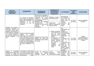 NIVEL DE
APRENDIZAJE
ESPERADO
DESEMPEÑOS CRITERIOS DE
DESEMPEÑO
EVIDENCIAS DE
APRENDIZAJE
(ACTUACIÓN O
PRODUCTO)
ACTIVIDADES
CRONOGR
AMA
SEMANAL
CAPACIDADES
Identificar las materias y
productos utilizados en
confección, (telas, avíos,
equipos e instrumentos), a
fin de validar su utilización
en el proceso productivo,
con criterios técnicos de
calidad, estéticos y de
uso.
Las materias se identifican
por su origen, presentación,
estado de elaboración y/o
etiquetado, a fin de
comprobar su nivel de
utilización
Reconoce los materiales y
avíos que se usan en la
confección de cortina
mediante la elaboración
de un catálogo.
Catálogo de telas y
avíos para cortina
Reconocemos
los materiales y
avíos que se
utilizan para el
proceso
productivo de
cortinas del
hogar.
S1 UD3/1
(05 horas)
Aplica habilidades
técnicas
Identifica las diversas
presentaciones de
medidas en ancho de las
cortinas en un
organizador.
Organizador de
anchos y medidas de
telas de cortina
Propone acciones que debe
realizar el equipo
explicando sus puntos de
vista y definiendo los roles.
Promueve la perseverancia
por lograr el objetivo común
a pesar de las dificultades y
cumple con responsabilidad
las tareas asignadas a su
rol.
Organizar los roles de los
equipos de cinco (05)
estudiantes como máximo
por equipo
• Mapa conceptual
con canva de los
roles de cada
integrante en el
equipo.
• Cronograma de
las actividades a
realizar durante
las próximas 8
semanas
mediante un
diagrama de
Gantt
Nos
organizamos en
equipos
estableciendo
los roles de cada
integrante y
elaboramos un
mapa
conceptual con
canva de los
roles
Y elaboramos un
diagrama de
Gantt con las
actividades a
realizar durante
las próximas 8
semanas
S1 UD3/2
(03 horas)
Trabaja
cooperativamente
para lograr objetivos
y metas
Analizar e interpretar
tendencias de moda para
contribuir al diseño de
productos de confección
Las fuentes de información
y el acceso a éstas, tanto
físico como digital (archivos,
hemerotecas, ferias,
Analiza las tendencias
actuales de cortinas
utilizando fuentes de
Informe sobre
tendencias de
cortinas para el hogar
Analizamos las
tendencias de
cortinas para
identificar los
S2 UD3/1
(05 horas)
Aplica habilidades
técnicas
 