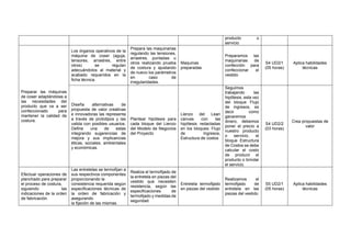 producto o
servicio
Preparar las máquinas
de coser adaptándolas a
las necesidades del
producto que va a ser
confeccionado para
mantener la calidad de
costura.
Los órganos operativos de la
máquina de coser (aguja,
tensores, arrastres, entre
otros) se regulan
adecuándolos al material y
acabado requeridos en la
ficha técnica.
Prepara las maquinarias
regulando las tensiones,
arrastres, puntadas u
otros realizando prueba
de costura y ajustando
de nuevo los parámetros
en caso de
irregularidades.
Maquinas
preparadas
Preparamos las
maquinarias de
confección para
confeccionar el
vestido
S4 UD2/1
(05 horas)
Aplica habilidades
técnicas
Diseña alternativas de
propuesta de valor creativas
e innovadoras las representa
a través de prototipos y las
valida con posibles usuarios.
Define una de estas
integrando sugerencias de
mejora y sus implicancias
éticas, sociales, ambientales
y económicas.
Plantear hipótesis para
cada bloque del Lienzo
del Modelo de Negocios
del Proyecto
Lienzo del Lean
canvas con las
hipótesis redactadas
en los bloques: Flujo
de Ingresos,
Estructura de costos
Seguimos
trabajando las
hipótesis, esta vez
del bloque Flujo
de ingresos, es
decir como
ganaremos
dinero, debemos
poner el precio a
nuestro producto
o servicio, el
bloque Estructura
de Costos se debe
calcular el costo
de producir el
producto o brindar
el servicio.
S4 UD2/2
(03 horas)
Crea propuestas de
valor
Efectuar operaciones de
planchado para preparar
el proceso de costura,
siguiendo las
indicaciones de la orden
de fabricación.
Las entretelas se termofijan a
sus respectivos componentes
proporcionando la
consistencia requerida según
especificaciones técnicas de
la orden de fabricación y
asegurando
la fijación de las mismas.
Realiza el termofijado de
la entretela en piezas del
vestido que necesiten
resistencia, según las
especificaciones de
termofijado y medidas de
seguridad.
Entretela termofijado
en piezas del vestido
Realizamos el
termofijado de
entretela en las
piezas del vestido
S5 UD2/1
(05 horas)
Aplica habilidades
técnicas
 