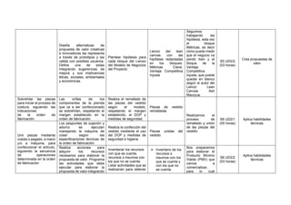 Diseña alternativas de
propuesta de valor creativas
e innovadoras las representa
a través de prototipos y las
valida con posibles usuarios.
Define una de estas
integrando sugerencias de
mejora y sus implicancias
éticas, sociales, ambientales
y económicas.
Plantear hipótesis para
cada bloque del Lienzo
del Modelo de Negocios
del Proyecto
Lienzo del lean
canvas con las
hipótesis redactadas
en los bloques:
Métricas Clave,
Ventaja Competitiva
Injusta
Seguimos
trabajando las
hipótesis, esta vez
el bloque
Métricas, es decir
cómo puedo medir
que el negocio va
yendo bien y el
bloque de la
Ventaja
Competitiva
injusta, que puede
quedar en blanco
según el autor del
Lienzo Lean
Canvas Ash
Mauryua.
S5 UD2/2
(03 horas)
Crea propuestas de
valor
Sobrehilar las piezas
para iniciar el proceso de
costura, siguiendo las
indicaciones
de la orden de
fabricación.
Las orillas de los
componentes de la prenda
que va a ser confeccionado
se sobrehílan, respetando el
margen establecido en la
orden de fabricación.
Realiza el remallado de
las piezas del vestido
según el modelo,
respetando el margen
establecido, el DOP y
medidas de seguridad.
Piezas de vestido
remalladas .
Realizamos el
proceso de
remallado y unión
de las piezas del
vestido
S6 UD2/1
(05 horas)
Aplica habilidades
técnicas
Unir piezas mediante
cosido o pegado, a mano
y/o a máquina, para
confeccionar el artículo,
siguiendo la secuencia
de operaciones
determinada en la orden
de fabricación
Los pespuntes de sujeción y
adorno se ejecutan
manejando la máquina de
coser según las
especificaciones técnicas de
la orden de fabricación.
Realiza la confección del
vestido mediante el uso
del DOP y medidas de
seguridad e higiene.
Piezas unidas del
vestido
Realiza acciones para
adquirir los recursos
necesarios para elaborar la
propuesta de valor. Programa
las actividades que debe
ejecutar para elaborar la
propuesta de valor integrando
Inventariar los recursos
con que se cuenta,
recursos o insumos con
los que no se cuenta.
Listar actividades que se
realizarían para obtener
• Inventario de los
recursos o
insumos con los
que se cuenta y
con los que no
se cuenta
Nos preparamos
para elaborar el
Producto Mínimo
Viable (PMV) que
vamos a
comercializar,
para lo cual
S6 UD2/2
(03 horas)
Aplica habilidades
técnicas
 