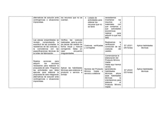 alternativas de solución ante
contingencias o situaciones
imprevistas.
los recursos que no se
cuentan.
• Listado de
actividades para
obtener los
recursos que no
se tiene
necesitamos
inventariar los
insumos y
materiales con
que contamos y
que actividades
económicas
realizar para
adquirir lo que nos
falta
Las piezas ensambladas se
revisan, comprobando la
exactitud de las puntadas, la
resistencia de las costuras y
la coincidencia con las
especificaciones técnicas de
la orden de fabricación.
Verifica las costuras
realizadas para la unión
de piezas del vestido de
forma visual y manual
corrigiendo fallas en
caso encuentre
irregularidades.
Costuras verificadas
y corregidas
Realizamos la
verificación y
corrección de las
costuras del
vestido
S7 UD2/1
(05 horas)
Aplica habilidades
técnicas
Realiza acciones para
adquirir los recursos
necesarios para elaborar la
propuesta de valor. Programa
las actividades que debe
ejecutar para elaborar la
propuesta de valor integrando
alternativas de solución ante
contingencias o situaciones
imprevistas.
Aplicar las habilidades
técnicas para elaborar el
producto o servicio a
brindar
Nombre del Producto
Mínimo Viable o
servicio a elaborar
Comenzamos la
elaboración del
Producto Mínimo
Viable
Hasta aquí hemos
venido
aprendiendo
habilidades
técnicas, ahora
esas habilidades
técnicas la
orientaremos para
elaborar el
Producto Mínimo
Viable
S7 UD2/2
(03 horas)
Aplica habilidades
técnicas
 