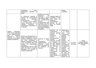 actualizadas y hacer
aportaciones acertadas al
diseño
ventaja
competitiva
Obtener información
sobre nuevos materiales
y sus especificaciones
para su posterior
aplicación a nuevos
productos, a fin de lograr
ventajas competitivas.
La información identifica la
novedad, las características
técnicas, calidades,
comportamiento ante
el proceso y al uso, costes y
nuevas aplicaciones de las
materias, accesorios y
complementos disponibles en
el mercado.
Identifica las nuevas
tendencias de
materiales y avíos
para elaborar blazer,
sus características
técnicas y
comportamiento ante
el proceso y uso que
estén disponibles en
su entorno geográfico
para lograr la ventaja
competitiva.
Infografía digital de
materiales y avíos
para blazer en
tendencia.
características
técnicas de las
telas, en formato
digital.
Planifica las actividades de su
equipo consiguiendo que las
personas establezcan, según
sus roles, prioridades y
objetivos; acompaña y orienta
a sus compañeros para que
mejoren sus desempeños,
asumiendo con
responsabilidad distintos roles
dentro del equipo y propone
alternativas de solución a
conflictos inesperados.
Organizar el equipo
en una
“miniempresa”,
estableciéndose el
Directorio, definir
roles específicos de
los miembros del
Directorio
Directorio de la
“miniempresa”
(Gerente general,
Gerente de
Producción,
Gerente de
Comercialización,
Gerente de
Finanzas y Gerente
de Logística” con
los roles descritos
de cada miembro
del Directorio, el
nombre de la
“miniempresa”, el
mantra de la
“miniempresa”, el
personaje
emprendedor a
quien admiran, y la
canción
Organizaremo
s al equipo
como una
“miniempresa”
eligiendo su
Directorio
(Gerente
general,
Gerente de
Producción,
Gerente de
Comercializaci
ón, Gerente de
Finanzas y
Gerente de
Logística) y
estableciendo
los roles de
sus directores,
definiendo el
nombre de la
S1 UD3/2
(03 horas)
Trabaja
cooperativamente
para lograr objetivos
y metas
 