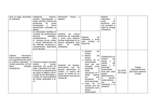 para el hogar alcanzado
su viabilidad.
videotecas, Internet,
revistas especializadas y
otras), permiten obtener las
tendencias de moda
actualizadas y hacer
aportaciones acertadas al
diseño
información físicos y
digitales.
diseños,
materiales y
avíos en
tendencia que
nos ayudaran a
lograr la ventaja
competitiva.
Obtener información
sobre nuevos materiales y
sus especificaciones para
su posterior aplicación a
nuevos productos, a fin de
lograr ventajas
competitivas.
La información identifica la
novedad, las características
técnicas, calidades,
comportamiento ante
el proceso y al uso, costes
y nuevas aplicaciones de
las materias, accesorios y
complementos disponibles
en el mercado.
Identifica las nuevas
tendencias de materiales
y avíos para elaborar
cortinas disponibles en su
entorno geográfico para
lograr la ventaja
competitiva.
Relación de
materiales y avíos
para cortinas en
tendencia.
Propone acciones que debe
realizar el equipo
explicando sus puntos de
vista y definiendo los roles.
Promueve la perseverancia
por lograr el objetivo común
a pesar de las dificultades y
cumple con responsabilidad
las tareas asignadas a su
rol.
Organizar los equipos,
promoviendo que los
equipos seleccionen el
nombre, el mantra del
equipo, el nombre de un
emprendedor local que los
represente.
• Nombre del
Equipo
• Mantra del
equipo
• Nombre de un
emprendedor
local que han
escogido como
personaje a
imitar y
descripción en 5
líneas máximo
por qué
escogieron a
dicho personaje.
• Letra de la
canción que los
representa como
equipo
emprendedor
Establecemos el
nombre del
equipo y el
mantra del
equipo y un
personaje
emprendedor
local para cada
equipo.
Seleccionamos
la canción
emprendedora
que nos
represente y la
cantamos
S2 UD3/2
(03 horas)
Trabaja
cooperativamente
para lograr objetivos
y metas
 