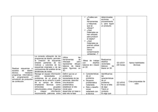 ✓ ¿Cuáles son
las
herramientas
y máquinas
que se
utilizan?
✓ ¿Qué
materiales se
han utilizado
para producir
el objeto?
✓ ¿Qué
materiales se
podrían utilizar
para una
menor
contaminación
ambiental...?
determinadas
acciones y
procedimiento
s, para lograr
un producto.
Realizar esquemas o
bocetos de diseño
técnico, mediante
programas informáticos
de programación y
simulación de productos
de confección.
La correcta utilización de los
programas de diseño, permiten
la creación de esquemas
simples partiendo de los
motivos y coloridos de los
esquemas originales o de las
conclusiones del análisis de las
tendencias de moda.
Utiliza las
herramientas de
Inkscape para
representar dibujos
básicos de blazer
sobre figurines en
3D.
-Mesa de trabajo
con diseños
básicos de v blazer
en 3D
Realizamos
diseños
vectoriales
básicos de
blazer en 3D
S3 UD3/1
(05 horas)
Aplica habilidades
técnicas
Recoge en equipo información
sobre necesidades o
problemas de un grupo de
usuarios de su entorno a partir
de su campo de interés
empleando técnicas como
entrevistas grupales
estructuradas y otras. Organiza
e integra información
reconociendo patrones entre
Definir que es un
problema o
necesidades de las
personas, describir
una situación
problemática,
establecer el reto
inicial para
desarrollar en base a
este reto la fase
• Características
de un
problema.
• Situación
problemática
redactada.
• Reto o desafío
inicial
redactado con
la técnica
Identificamos
las
características
de un
problema:
No es la falta
de algo
Tiene un
contexto
Es algo que
S3 UD3/2
(03 horas)
Crea propuestas de
valor.
 