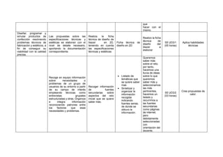 que
hacer con el
mismo.
Diseñar, programar y
simular productos de
confección resolviendo
problemas técnicos de
fabricación y estéticos, a
fin de conseguir su
viabilidad con la calidad
precisa.
Las propuestas sobre las
especificaciones técnicas y
estéticas se elaboran con el
nivel de detalle necesario,
aportando la documentación
correspondiente.
Realiza la ficha
técnica de diseño de
blazer en 2D,
teniendo en cuenta
las especificaciones
técnicas y estéticas.
Ficha técnica de
diseño en 2D
Realizo la ficha
técnica de
diseño del
blazer a
elaborar
S5 UD3/1
(05 horas)
Aplica habilidades
técnicas
Recoge en equipo información
sobre necesidades o
problemas de un grupo de
usuarios de su entorno a partir
de su campo de interés
empleando técnicas como
entrevistas grupales
estructuradas y otras. Organiza
e integra información
reconociendo patrones entre
los factores que esas
necesidades y problemas.
Recoger información
de fuentes
secundarias sobre
aspectos del reto
inicial que se quiere
saber más.
• Listado de
temáticas que
se quiere saber
mas
• Sintetizar y
organizar la
información
recogida
indicando
fuentes serias,
de donde se
obtuvo la
información.
Queremos
saber más
sobre el reto,
por tanto,
hacemos una
lluvia de ideas
sobre lo que
queremos
saber más y
seleccionamos
las más
pertinentes,
hacemos un
listado y
recurrimos a
las fuentes
secundarias
como páginas
de internet,
pero
debidamente
seleccionadas
con
orientación del
docente.
S5 UD3/2
(03 horas)
Crea propuestas de
valor.
 