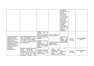 Recogemos
información de
fuentes
secundarias,
sobre lo que
no conocemos
del reto inicial
o queremos
saber más.
Sintetizamos la
información
recogida
identificando
las fuentes de
donde se ha
obtenido la
información.
Trazar patrones base
ajustándolos a las
medidas del modelo o
cliente, para su
adaptación al diseño,
cumpliendo la normativa
aplicable relativa a
prevención de riesgos
laborales y la de
protección
medioambiental.
Las medidas se obtienen de las
tallas normalizadas o, en su
caso, de la toma de medidas
del cliente o modelo, teniendo
en cuenta el producto que se
va a confeccionar.
Realiza la toma de
medidas de la
persona de manera
exacta y anotando en
una ficha de toma de
medidas.
Ficha técnica de
toma de medidas
Elaboramos la
tabla de
medidas para
el blazer según
la ficha técnica
S6 UD1/1
(05 horas)
Aplica habilidades
técnicas
Establece la tabla de
medidas y
adaptaciones del
blazer en tejido plano
según las medidas
tomadas
Tabla de medidas y
adaptaciones
según la medida.
Recoge en equipo información
sobre necesidades o
problemas de un grupo de
usuarios de su entorno a partir
de su campo de interés
empleando técnicas como
Recoger información
mediante entrevistas
cualitativas del
Design Thinking
• Listado de
materiales para
la entrevista.
• Listado de
preguntas guía
Nos
preparamos
para
entrevistar.
S6 UD3/2
(03 horas)
Crea propuestas de
valor.
 