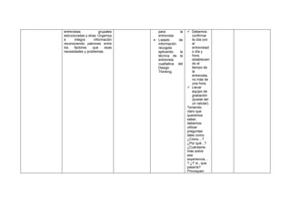 entrevistas grupales
estructuradas y otras. Organiza
e integra información
reconociendo patrones entre
los factores que esas
necesidades y problemas.
para la
entrevista.
• Listado de
información
recogida
aplicando la
técnica de la
entrevista
cualitativa del
Design
Thinking.
✓ Debemos
confirmar
la cita con
el
entrevistad
o día y
hora,
establecien
do el
tiempo de
la
entrevista,
no más de
una hora.
✓ Llevar
equipo de
grabación
(puede ser
un celular).
Teniendo
claro que
queremos
saber,
debemos
utilizar
preguntas
tales como:
¿Cómo…?
¿Por qué...?
¿Cuéntame
más sobre
esa
experiencia…
? ¿Y si...que
pasaría?
Provoquen
 