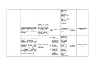 que cuenten
sus
esperanzas,
sus miedos.
Respetar sus
silencios,
recuerden más
que una
entrevista
tradicional es
un dialogo
Los patrones base se trazan
siguiendo las especificaciones
técnicas del diseño y
ajustándose a las medidas de
patronaje
Realiza el trazo
básico del vestido en
tejido plano, teniendo
en cuenta el cuadro
de adaptaciones y
empleando de forma
correcta equipos e
instrumentos de
trazo.
Trazo básico de
blazer
Elaboramos el
trazo básico de
blazer
S7 UD1/1
(05 horas)
Aplica habilidades
técnicas
Recoge en equipo información
sobre necesidades o
problemas de un grupo de
usuarios de su entorno a partir
de su campo de interés
empleando técnicas como
entrevistas grupales
estructuradas y otras. Organiza
e integra información
reconociendo patrones entre
los factores que esas
necesidades y problemas.
Recoger información
mediante la
observación
• Listado
especifico de lo
que queremos
observar en
relación al reto
inicial.
• Lugar de
observación
seleccionado
• Listado de
información
recogida
mediante la
observación
Aplicamos la
técnica de
“observación”
para recoger
información
relevante
sobre el reto
inicial.
Para lo cual
listamos los
aspectos
específicos
que queremos
observar.
Luego
escogemos el
S7 UD3/2
(03 horas)
Crea propuestas de
valor.
 