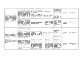 Extraer diferentes
tendencias de moda para
elaborar el diseño técnico
a partir de informaciones
obtenidas de diferentes
soportes (publicidad,
grafismos, fotografías,
figurines y otros).
Las cartas de colores,
muestrarios de tejidos,
muestrarios de accesorios y
complementos, entre otros,
se utilizan adecuadamente
para la fabricación de la
gama de variantes de un
mismo diseño técnico
básico.
Elabora un collage de
inspiración en base a un
tipo de cortina escogido
por el equipo.
Collage creativo
Elegimos un tipo
de cortina para
elaborar nuestro
collage, carta de
colores,
materiales y
avíos para su
elaboración
S3 UD3/1
(05 horas)
Aplica habilidades
técnicas
Elabora la carta de
colores, materiales y avíos
que utilizara para elaborar
la cortina
Carta de colores,
materiales y avíos
Realiza observaciones o
entrevistas individuales
para explorar en equipo
necesidades o problemas
de un grupo de usuarios,
para satisfacerlos o
resolverlos desde su campo
de interés
Descubrir sus campos de
interés del equipo
• Listado de sus
puntos fuertes y
de sus
debilidades
Descubrimos en
que somos
buenos y que
campo
vocacional nos
gusta
S3 UD3/1
(03 horas)
Crea propuestas de
valor.
Realizar esquemas o
bocetos de diseño técnico,
mediante programas
informáticos de
programación y
simulación de productos
de confección para el
hogar.
La correcta utilización de los
programas de diseño,
permiten la creación de
esquemas simples
partiendo de los motivos y
coloridos de los esquemas
originales o de las
conclusiones del análisis de
las tendencias de moda.
Utiliza las herramientas de
Inkscape para
representar dibujos
básicos de cortinas con
color.
Mesa de trabajo con
diseños básicos de
cortinas.
Realizamos
diseños
vectoriales
básicos de
cortinas
aplicando color.
S4 UD3/1
(05 horas)
Aplica habilidades
técnicas
Realiza observaciones o
entrevistas individuales
para explorar en equipo
necesidades o problemas
de un grupo de usuarios,
para satisfacerlos o
resolverlos desde su campo
de interés
Describir una situación
problemática, referida a
las necesidades de las
personas sobre cortinas
para los ambientes para
del hogar y redactar el
reto inicial que permita
buscar variadas
alternativas de solución y
• Situación
problemática
descrita.
• Reto o desafío
redactado con la
técnica HMV que
da lugar a varias
alternativas de
solución y sea
Observamos y
describimos una
situación
problemática en
el campo de la
industria del
vestido
Establecemos el
reto inicial a
S4 UD3/2
(03 horas)
Crea propuestas de
valor.
 