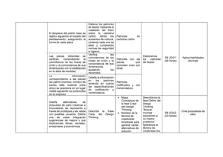 El despiece del patrón base se
realiza siguiendo el trazado del
planteamiento, asegurando la
forma de cada pieza.
Elabora los patrones
de blazer mediante el
ruleteado del trazo
sobre la cartulina
cartón, dando los
aumentos de costura,
cortando cada una de
ellas y cumpliendo
normas de seguridad
e higiene.
Patrones en
cartulina cartón
Elaboramos
los patrones
del blazer
S9 UD3/1
(05 horas)
Aplica habilidades
técnicas
Las piezas obtenidas se
verifican, comprobando la
coincidencia de las líneas de
unión y la concordancia de sus
dimensiones con lo establecido
en la tabla de medidas.
Verifica las
coincidencias de las
líneas de unión y la
concordancia de sus
dimensiones
ajustando los
recorridos.
Patrones con las
piezas que
coincidan unas con
otras
La información
correspondiente a las piezas
del patrón (nombre, número de
piezas, talla, material, entre
otros) se posiciona en un lugar
visible siguiendo los protocolos
de la empresa.
Detalla la información
en los patrones
teniendo en cuenta
las especificaciones
de codificación y
nomenclatura.
Patrones
codificados y con
nomenclatura.
Diseña alternativas de
propuesta de valor creativas e
innovadoras las representa a
través de prototipos y las valida
con posibles usuarios. Define
una de estas integrando
sugerencias de mejora y sus
implicancias éticas, sociales,
ambientales y económicas
Describe la Fase
Crear del Design
Thinking
• Mapa
Conceptual de
la fase Crear
del Design
Thinking
• Nombre de la
técnica de
creatividad
empleada para
generar varias
alternativas de
solución
Describimos la
fase Definir del
Design
Thinking
“Buscar
muchas
soluciones a
un mismo
problema”
Aplicamos la
técnica de
creatividad Da
S9 UD3/2
(03 horas)
Crea propuestas de
valor.
 