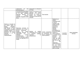 colaboración de otro
personal operario
asegurando la alineación
de la tela.
Realizar el marcado de
las piezas sobre el
género extendido,
siguiendo su contorno
para facilitar el corte,
cumpliendo la normativa
aplicable relativa a la
prevención de riesgos
laborales y la de
protección
medioambiental.
Los contornos de las piezas
se marcan sobre el material,
en su caso, utilizando
diferentes técnicas de
marcado (manual,
perforado, fotográfico, entre
otros).
Realiza el marcado de los
patrones del blazer
teniendo en cuenta el
estudio de marcada
realizada y las técnicas de
marcado.
Tela marcada
Selecciona procesos de
producción de un bien o
servicio pertinentes y
emplea con pericia
habilidades técnicas. Es
responsable con el
ambiente usando
sosteniblemente los
recursos naturales y aplica
normas de seguridad en el
trabajo.
Realizar el análisis
comparativo de un objeto
o producto cotidiano
siguiendo un
procedimiento
Cuadro comparativo
de soluciones con
que se resuelve un
mismo problema
Realizamos el
análisis
comparativo para
lo cual se
considera, este
análisis permite
reconstruir y
estudiar las
distintas
maneras
tecnológicas con
las que se puede
resolver un
mismo problema.
La cocción de los
alimentos se
resuelve por
medio del fuego
producido por la
leña, por el gas,
por las
radiaciones
electromagnéticas
de un horno
microondas, por el
carbón como en el
pollo a la brasa.
S2 UD4/2
(03 horas)
Aplica habilidades
técnicas
 