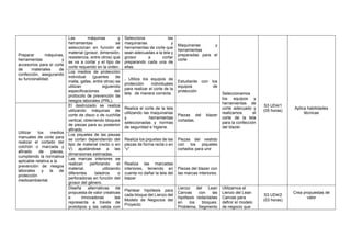 Preparar máquinas,
herramientas y
accesorios para el corte
de materiales de
confección, asegurando
su funcionalidad.
Las máquinas y
herramientas se
seleccionan en función al
material (grosor, dimensión,
resistencia, entre otros) que
se va a cortar y el tipo de
corte requerido en la orden.
Selecciona las
maquinarias y
herramientas de corte que
sean adecuadas a la tela y
grosor a cortar
preparando cada una de
ellas.
Maquinarias y
herramientas
preparadas para el
corte
Seleccionamos
los equipos y
herramientas de
corte adecuado y
realizamos el
corte de la tela
para la confección
del blazer.
S3 UD4/1
(05 horas)
Aplica habilidades
técnicas
Los medios de protección
individual (guantes de
malla, gafas, entre otros) se
utilizan siguiendo
especificaciones del
protocolo de prevención de
riesgos laborales (PRL).
. Utiliza los equipos de
protección individuales
para realizar el corte de la
tela de manera correcta.
Estudiante con los
equipos de
protección
Utilizar los medios
manuales de corte para
realizar el cortado del
colchón o marcada y
afinado de piezas,
cumpliendo la normativa
aplicable relativa a la
prevención de riesgos
laborales y la de
protección
medioambiental.
El destrozado se realiza
utilizando máquinas de
corte de disco o de cuchilla
vertical, obteniendo bloques
de piezas para su posterior
afinado.
Realiza el corte de la tela
utilizando las maquinarias
y herramientas
seleccionadas y normas
de seguridad e higiene.
Piezas del blazer
cortadas.
Los piquetes de las piezas
se cortan dependiendo del
tipo de material (recto o en
V) ajustándose a las
dimensiones estimadas.
Realiza los piquetes de las
piezas de forma recta o en
“v”
Piezas del vestido
con los piquetes
cortados para unir
Las marcas interiores se
realizan perforando el
material, utilizando
diferentes taladros o
perforadoras en función del
grosor del género.
Realiza las marcadas
interiores, teniendo en
cuenta no dañar la tela del
blazer
Piezas del blazer con
las marcas interiores.
Diseña alternativas de
propuesta de valor creativas
e innovadoras las
representa a través de
prototipos y las valida con
Plantear hipótesis para
cada bloque del Lienzo del
Modelo de Negocios del
Proyecto
Lienzo del Lean
Canvas con las
hipótesis redactadas
en los bloques:
Problema, Segmento
Utilizamos el
Lienzo del Lean
Canvas para
definir el modelo
de negocio que
S3 UD4/2
(03 horas)
Crea propuestas de
valor
 
