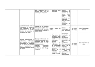 esté redactada con la
técnica HMV, qué sea
retador pero alcanzable
desafiante pero
alcanzable
resolver, lo
redactamos de
acuerdo a la
técnica HMW,
nuestro reto
debe ser
desafiante pero
alcanzable,
debe dar lugar a
variadas
alternativas de
solución
Las tendencias de moda se
materializan en esquemas
con capacidad de ser
transformados en diseños
técnicos de productos de
confección del hogar.
Diseña en el programa
Inkscape el modelo de su
cortina en 2D, teniendo
como plantilla el Boceto a
mano alzada.
Diseño digital de
cortina
Realizo el
diseño digital del
cojín decorativo
S5 UD3/1
(05 horas)
Aplica habilidades
técnicas
Realiza observaciones o
entrevistas individuales
para explorar en equipo
necesidades o problemas
de un grupo de usuarios,
para satisfacerlos o
resolverlos desde su campo
de interés
Recoger información de
fuentes secundarias sobre
aspectos que le falta
conocer sobre el reto
inicial planteado.
Recoger información
mediante entrevistas
cualitativas del Design
Thinking
• Organizador “Lo
que quiero saber
más sobre el reto
inicial” con
información
recogida
• Registro de
información de
las necesidades
de las personas
aplicando la
técnica de la
entrevista
cualitativa del
Design Thinking
Recogemos
información de
fuentes
secundarias,
sobre lo que no
conocemos del
reto
Ejercitamos
entre nosotros la
técnica de la
entrevista
cualitativa del
Design Thinking
y luego lo
aplicamos a las
personas
seleccionadas
S5 UD3/2
(03 horas)
Crea propuestas de
valor.
 