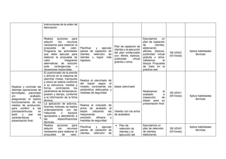instrucciones de la orden de
fabricación
Realiza acciones para
adquirir los recursos
necesarios para elaborar la
propuesta de valor.
Programa las actividades
que debe ejecutar para
elaborar la propuesta de
valor integrando
alternativas de solución
ante contingencias o
situaciones imprevistas.
Planificar y ejecutar
planes de captación de
clientes, retención de
clientes y lograr más
ingresos.
Plan de captación de
clientes y la ejecución
del plan evidenciado
con: Afiche, dípticos,
publicidad virtual
gratuita u otros.
Ejecutamos un
plan de captación
de clientes,
elaborando
afiches, dípticos,
publicidad virtual
gratuita u otros,
validamos el
bloque Propuesta
de Valor en la
práctica real
S8 UD4/2
(03 horas)
Aplica habilidades
técnicas
Realizar y controlar las
distintas operaciones de
termofijado, planchado
y/o acabado,
asegurando el óptimo
funcionamiento de los
medios de producción,
para conferir a las
prendas/artículos en
textil y piel las
características y
presentación final.
El posicionado de la prenda
o artículo en la máquina de
planchar (mesa, maniquíes
y otros) se realiza conforme
a su estructura, medida y
forma, controlando los
parámetros de temperatura,
presión y tiempo, conforme
a la información de la ficha
técnica.
Realiza el planchado de
del blazer según el
modelo, controlando los
parámetros adecuados y
medidas de seguridad.
blazer planchado
Realizamos el
acabado e
inspección de
blazer para su
presentación final
S9 UD4/1
(05 horas) Aplica habilidades
técnicas
La aplicación de adornos,
broches, botones, se realiza
ordenadamente, con las
máquinas o equipos
apropiados y atendiendo a
las especificaciones
técnicas.
Realiza el colocado de
avíos de acabado al
blazer, utilizando las
maquinarias con
precisión, eficacia y
medidas de seguridad.
Vestido con los avíos
de acabados
Realiza acciones para
adquirir los recursos
necesarios para elaborar la
propuesta de valor.
Planificar y ejecutar
planes de captación de
clientes, retención de
• Plan de
retención de
clientes y la
ejecución del
Ejecutamos un
plan de retención
de clientes,
elaborando
S9 UD4/2
(03 horas)
Aplica habilidades
técnicas
 